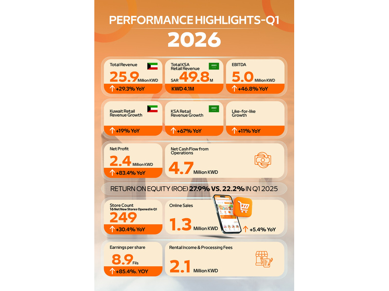 Trolley Announces Strong Q1 2026 Results After Successful Boursa Kuwait Listing